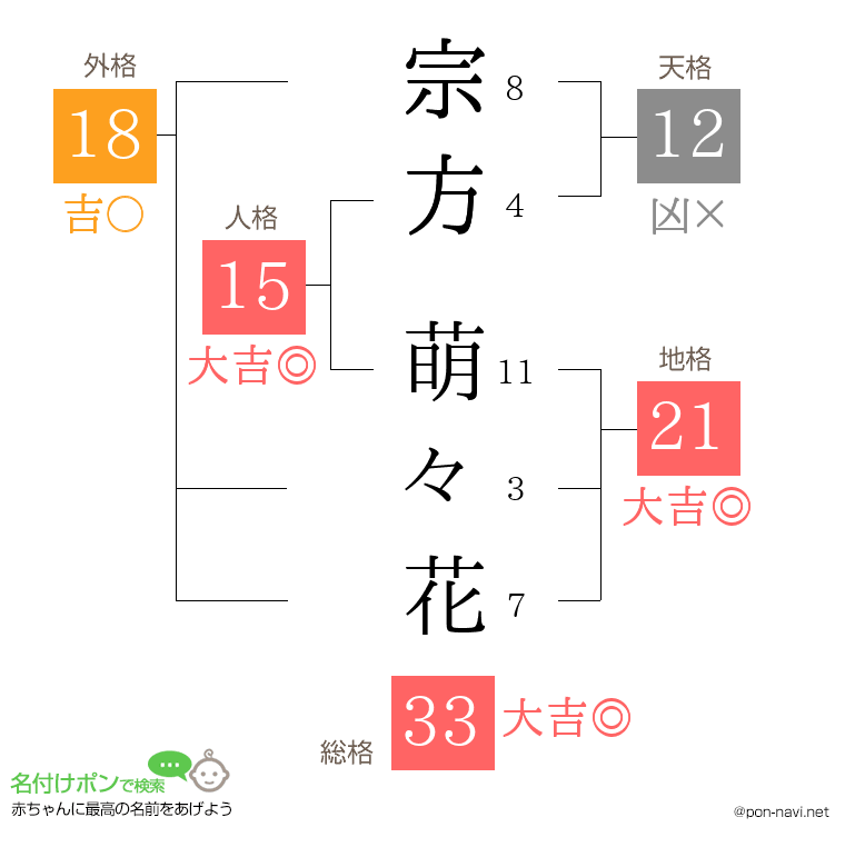 宗方 萌々花さんの姓名判断結果