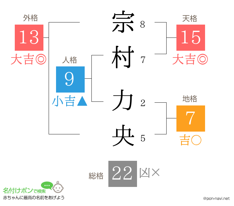 宗村 力央さんの姓名判断結果