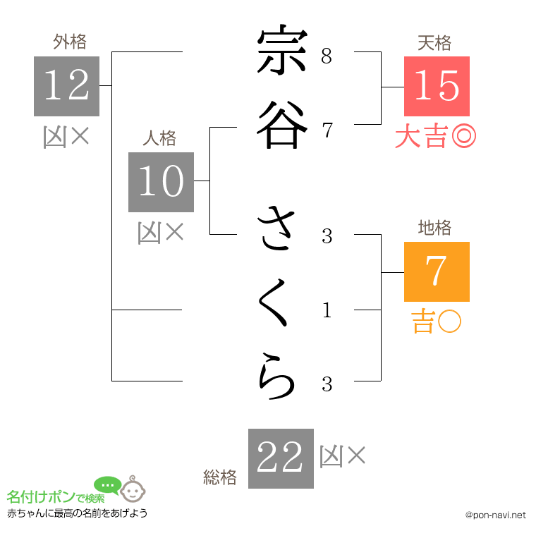 宗谷 さくらさんの姓名判断結果
