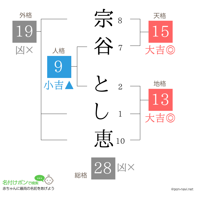 宗谷 とし恵さんの姓名判断結果