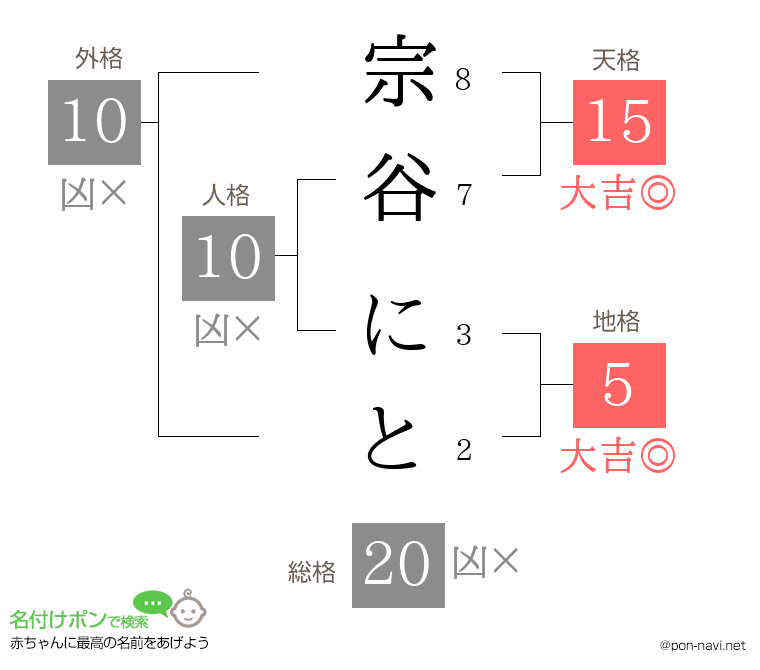 宗谷 にとさんの姓名判断結果