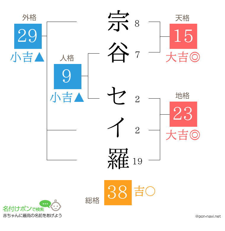 宗谷 セイ羅さんの姓名判断結果