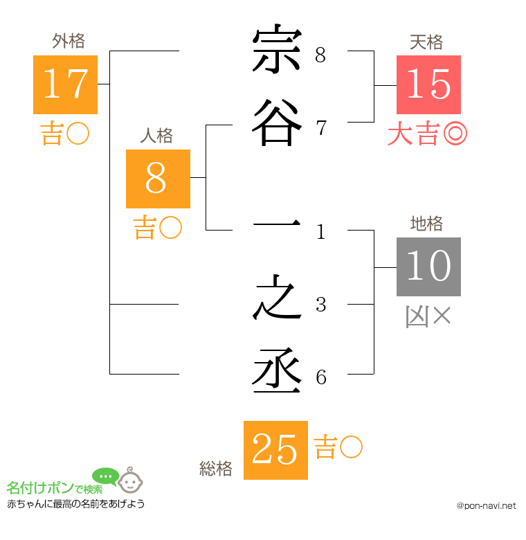 宗谷 一之丞さんの姓名判断結果