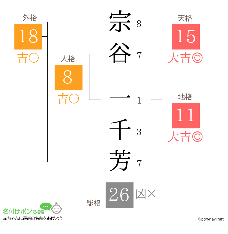 宗谷 一千芳さんの姓名判断結果