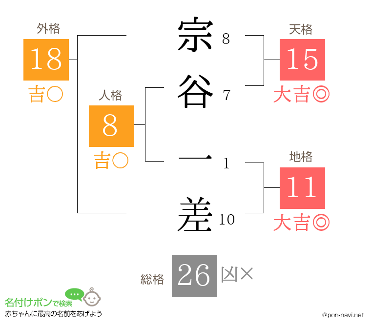 宗谷 一差さんの姓名判断結果