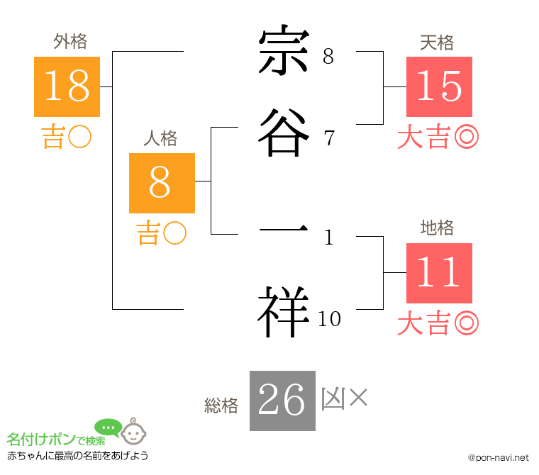 宗谷 一祥さんの姓名判断結果