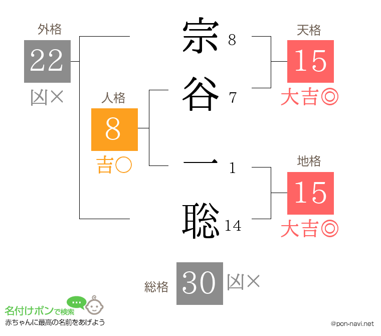 宗谷 一聡さんの姓名判断結果