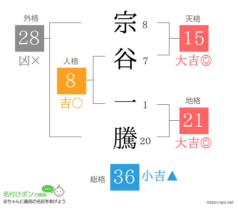宗谷 一騰さんの姓名判断結果