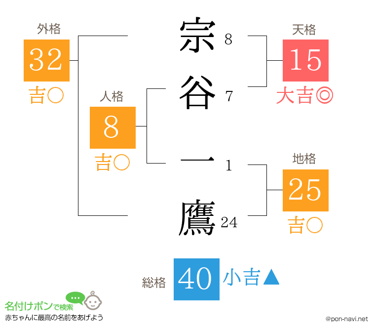 宗谷 一鷹さんの姓名判断結果