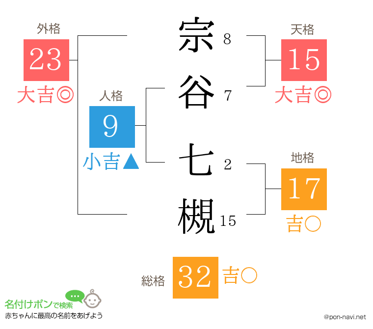 宗谷 七槻さんの姓名判断結果