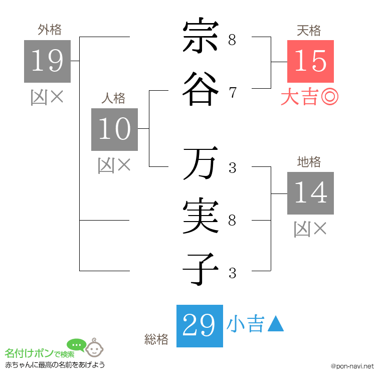 宗谷 万実子さんの姓名判断結果