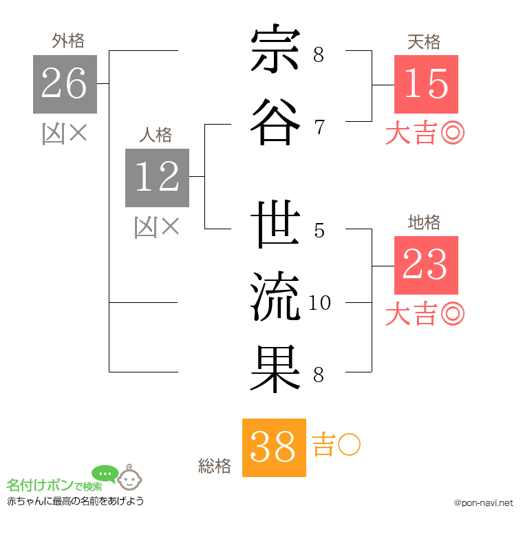 宗谷 世流果さんの姓名判断結果