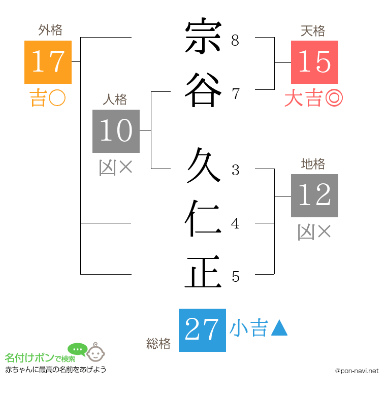 宗谷 久仁正さんの姓名判断結果