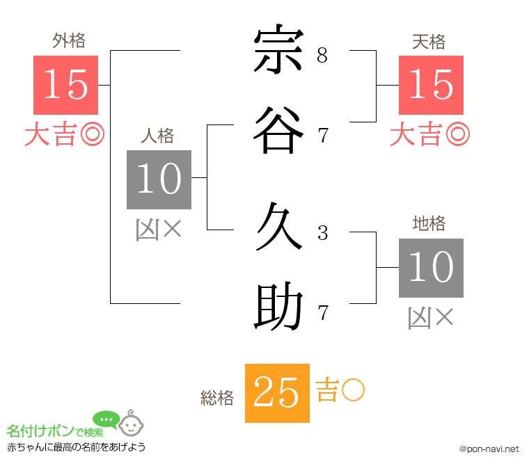 宗谷 久助さんの姓名判断結果