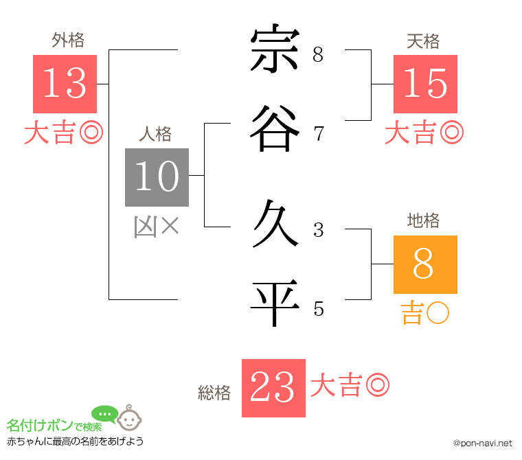 宗谷 久平さんの姓名判断結果