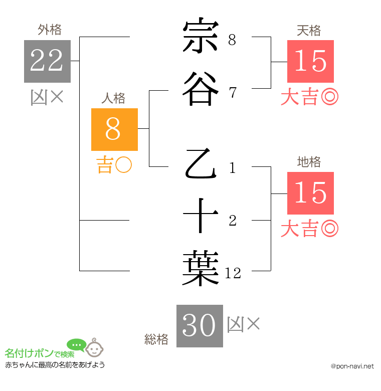 宗谷 乙十葉さんの姓名判断結果