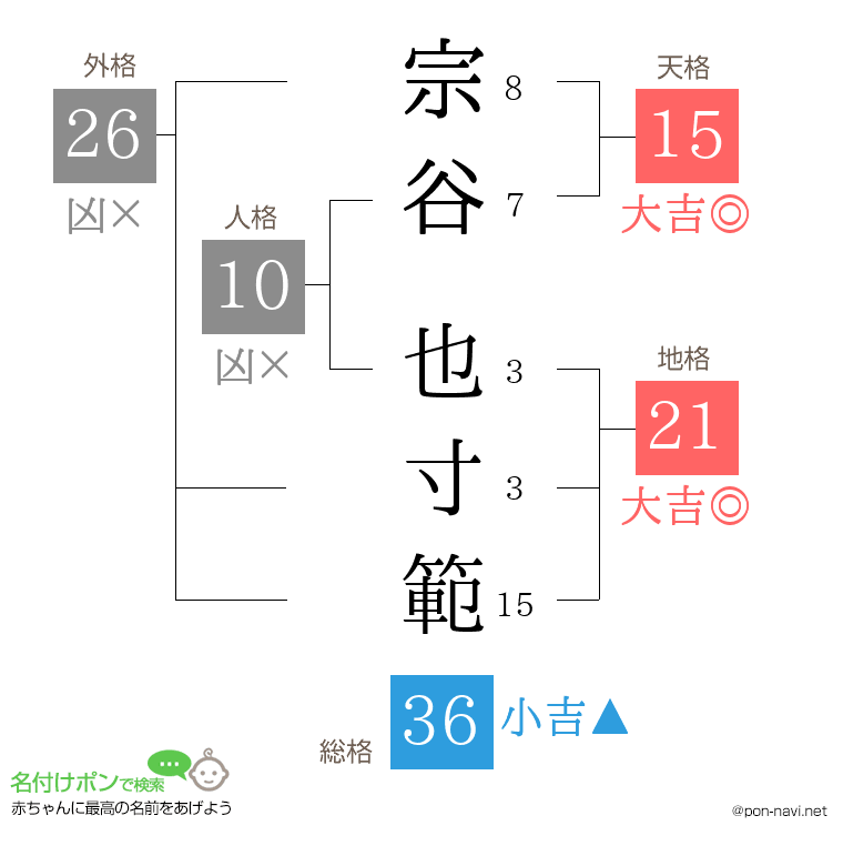 宗谷 也寸範さんの姓名判断結果