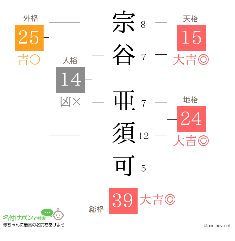 宗谷 亜須可さんの姓名判断結果