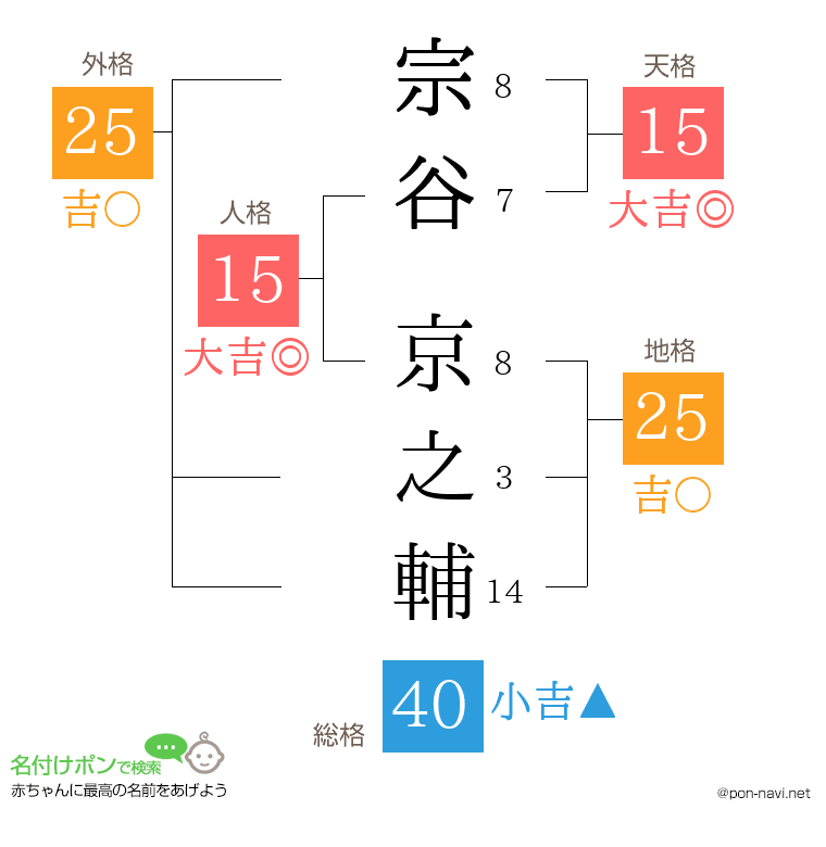 宗谷 京之輔さんの姓名判断結果