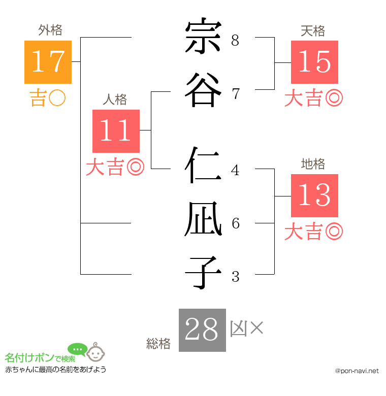宗谷 仁凪子さんの姓名判断結果