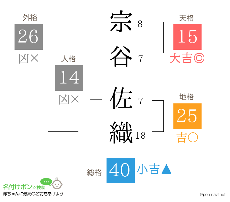 宗谷 佐織さんの姓名判断結果