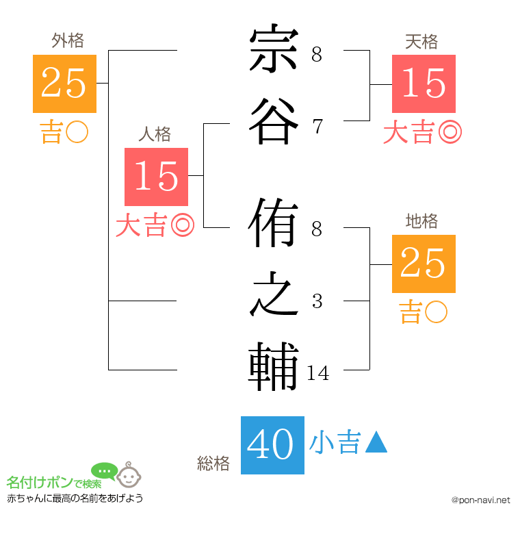 宗谷 侑之輔さんの姓名判断結果