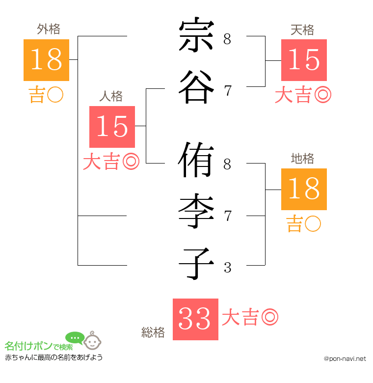 宗谷 侑李子さんの姓名判断結果