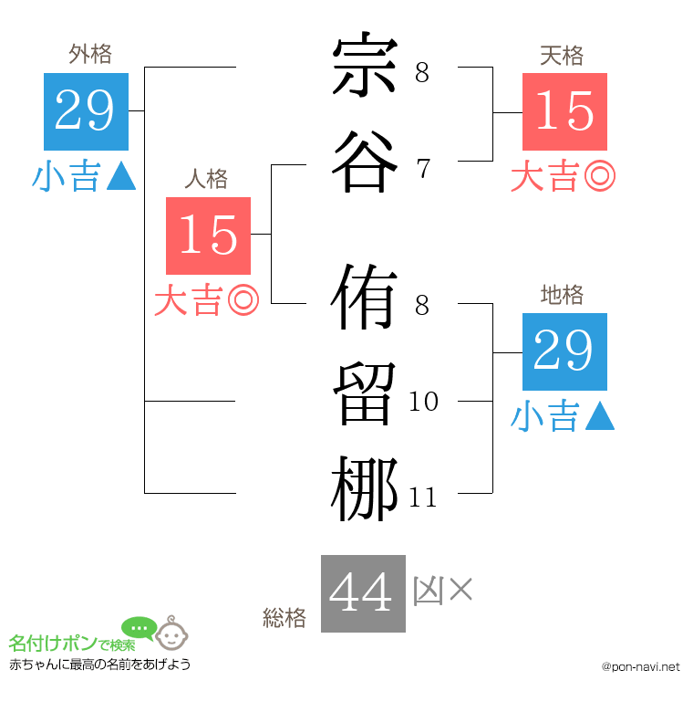 宗谷 侑留梛さんの姓名判断結果