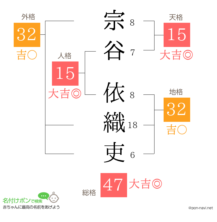 宗谷 依織吏さんの姓名判断結果