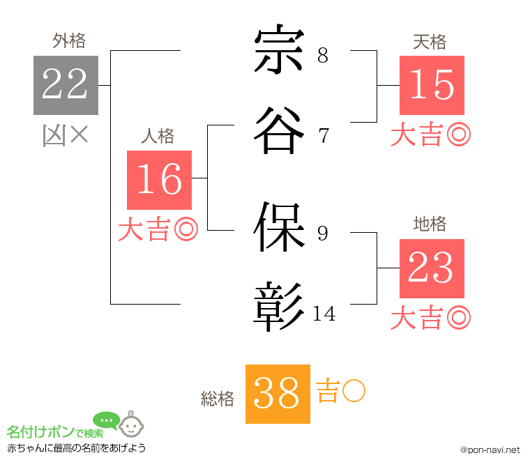 宗谷 保彰さんの姓名判断結果