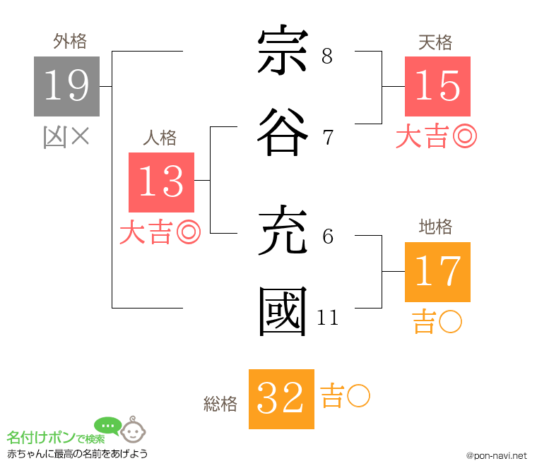 宗谷 充國さんの姓名判断結果