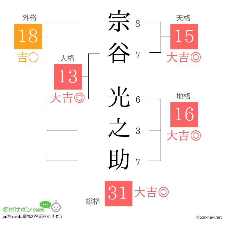 宗谷 光之助さんの姓名判断結果