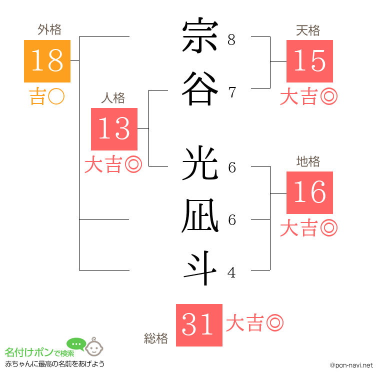 宗谷 光凪斗さんの姓名判断結果