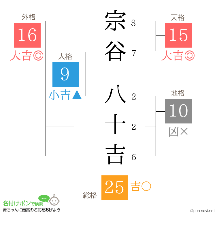 宗谷 八十吉さんの姓名判断結果