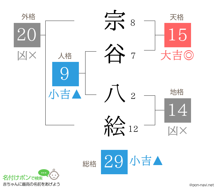 宗谷 八絵さんの姓名判断結果
