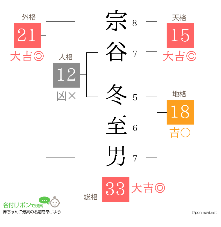 宗谷 冬至男さんの姓名判断結果