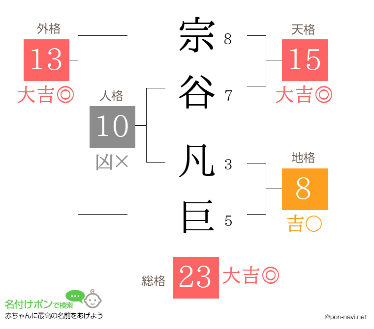 宗谷 凡巨さんの姓名判断結果