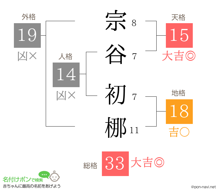 宗谷 初梛さんの姓名判断結果