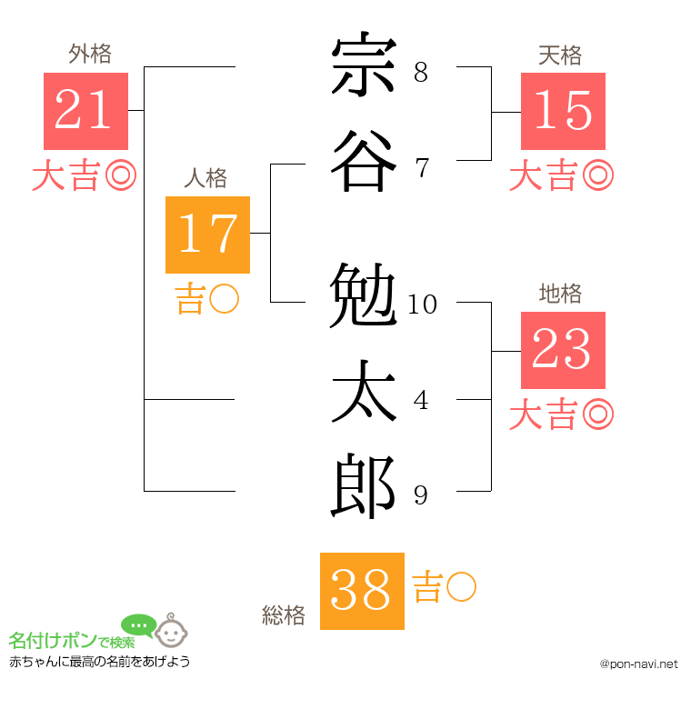 宗谷 勉太郎さんの姓名判断結果