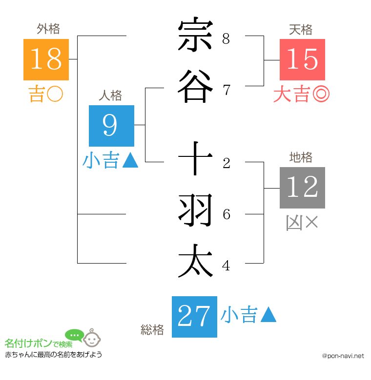 宗谷 十羽太さんの姓名判断結果