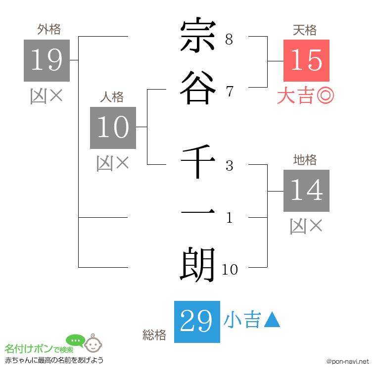 宗谷 千一朗さんの姓名判断結果
