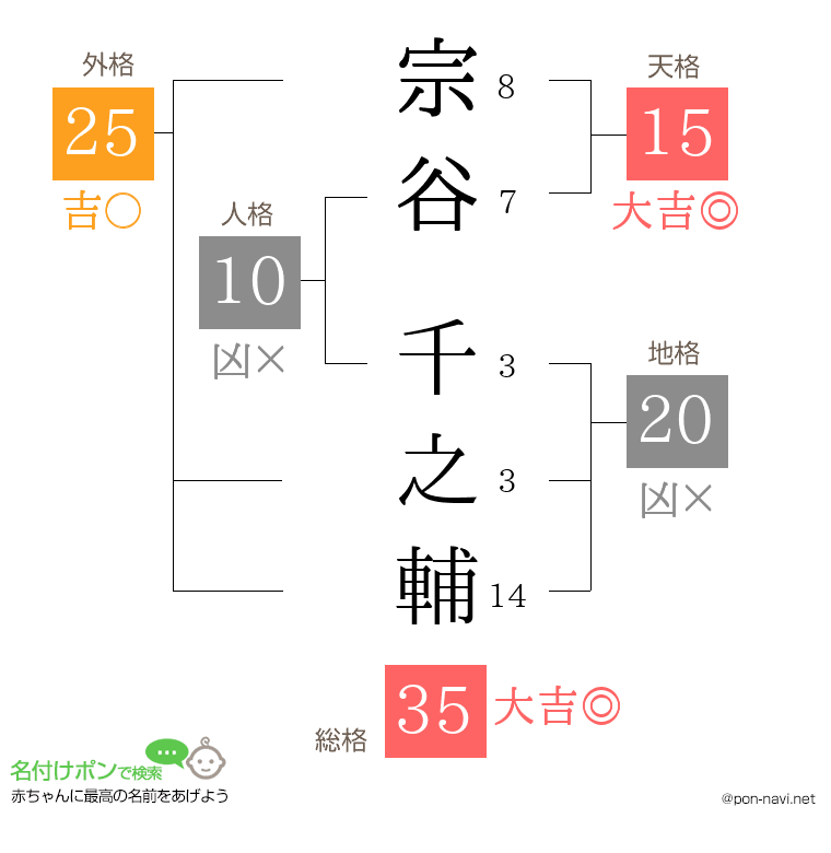 宗谷 千之輔さんの姓名判断結果