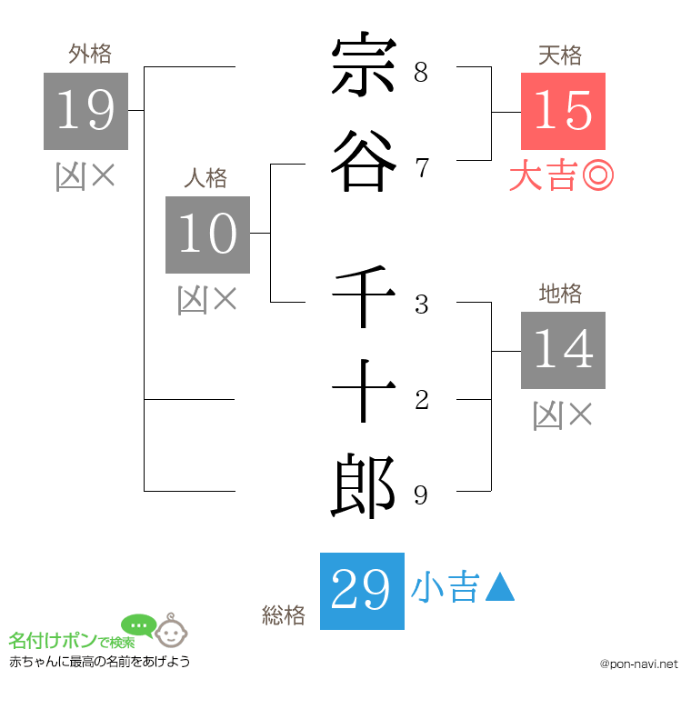 宗谷 千十郎さんの姓名判断結果