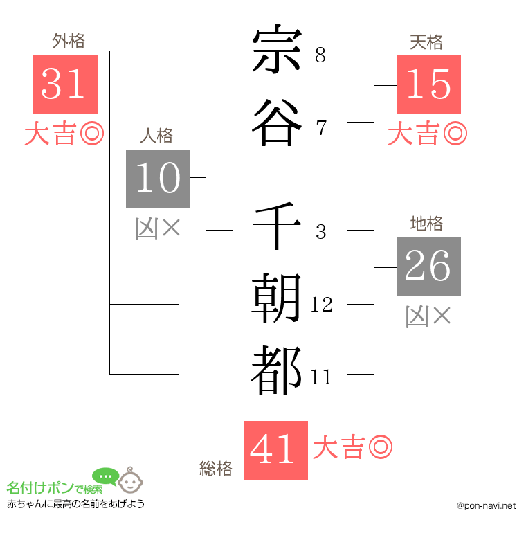 宗谷 千朝都さんの姓名判断結果