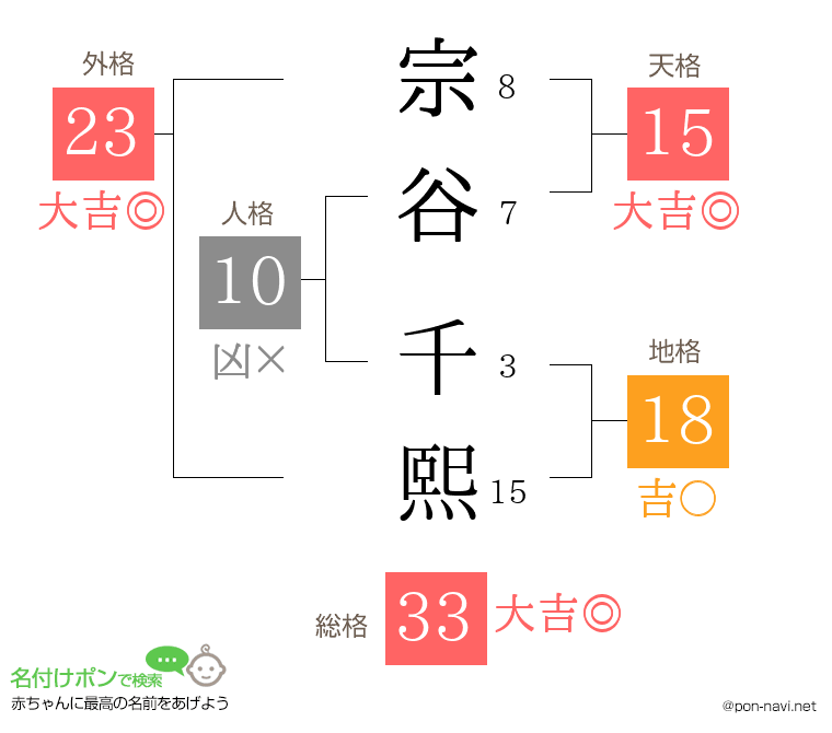 宗谷 千熙さんの姓名判断結果