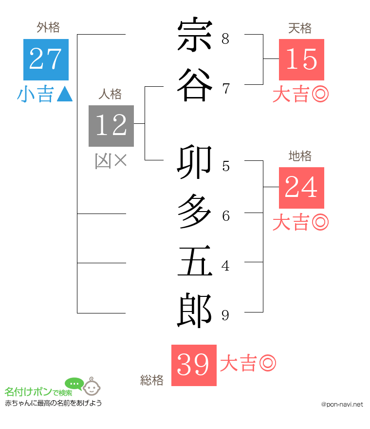宗谷 卯多五郎さんの姓名判断結果