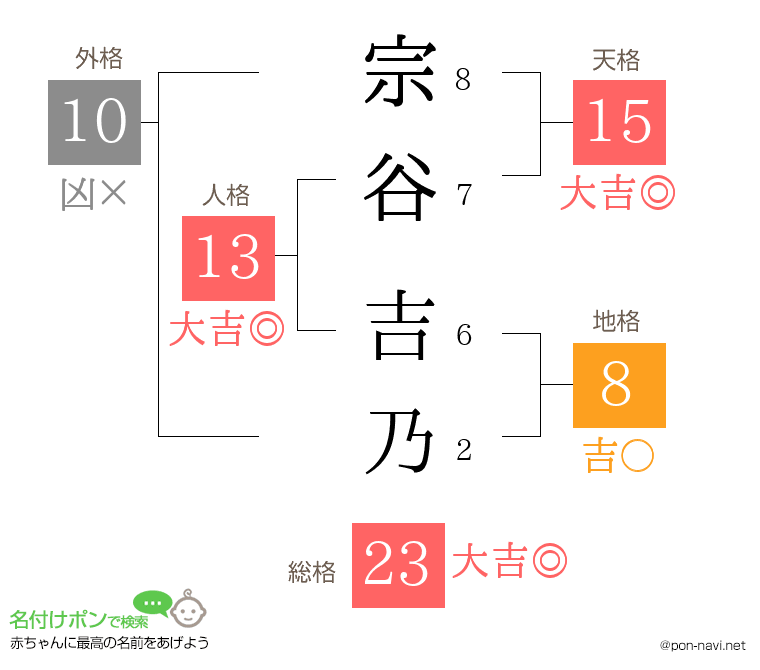 宗谷 吉乃さんの姓名判断結果