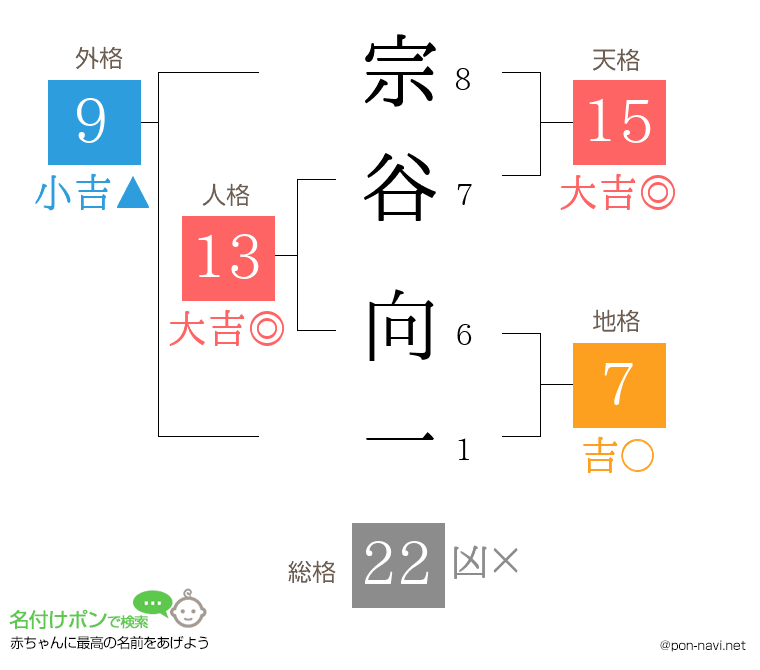 宗谷 向一さんの姓名判断結果