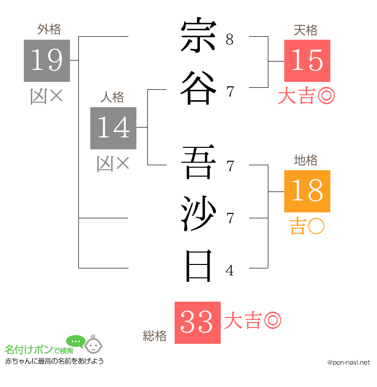 宗谷 吾沙日さんの姓名判断結果