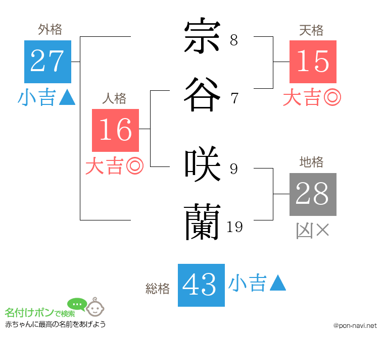 宗谷 咲蘭さんの姓名判断結果
